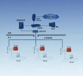 KJ231煤礦井下人員定位系統(tǒng)