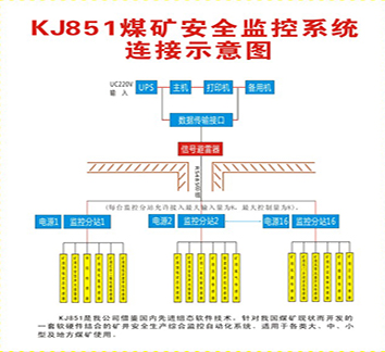 KJ851煤礦安全監(jiān)控系統(tǒng)